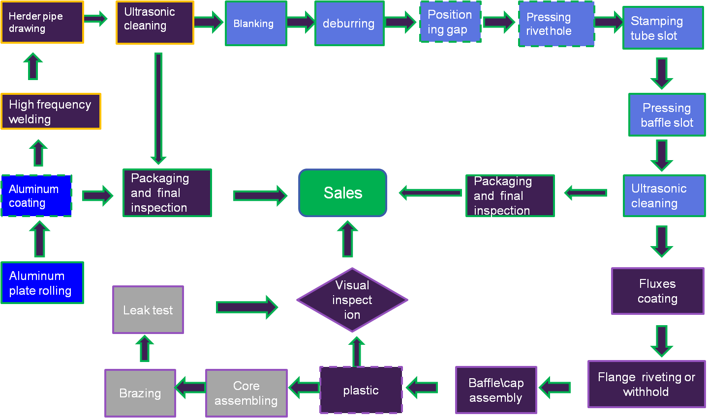 1.Product extension advantage